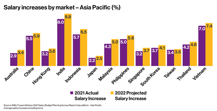 Employees in the Philippines projected to get 5.6% pay rise on average for 2022